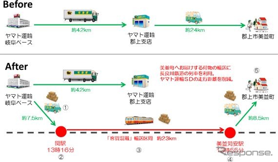 関市にある岐阜ベースから郡上市美並町への配達は従来、郡上支店を中継して行なわれていた。長良川鉄道を利用することでトラックの輸送距離を40km以上も削減でき、ドライバーの負担軽減につながるとしている。