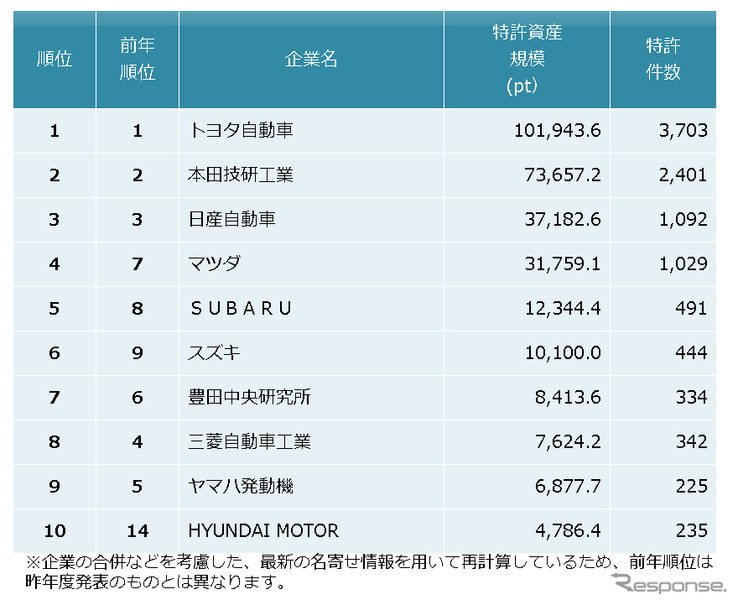 自動車メーカー　特許資産規模ランキング2017　上位10社