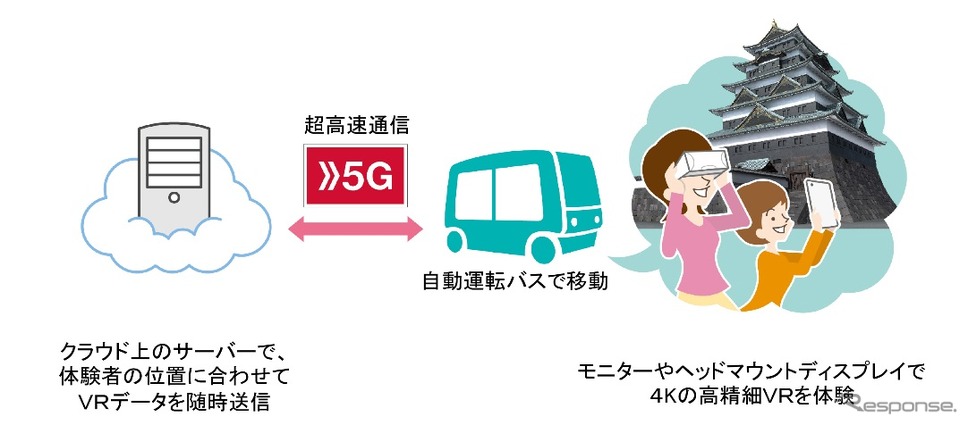 5Gで自動運転バスへのVR配信イメージ