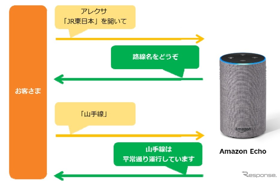 「Amazon Alexa」に対応した列車運行情報案内サービスのイメージ。路線名を伝えると運行情報が音声で案内される。