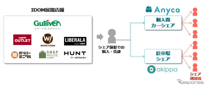 ガリバー、Anyca、akippaによる事業連携概要