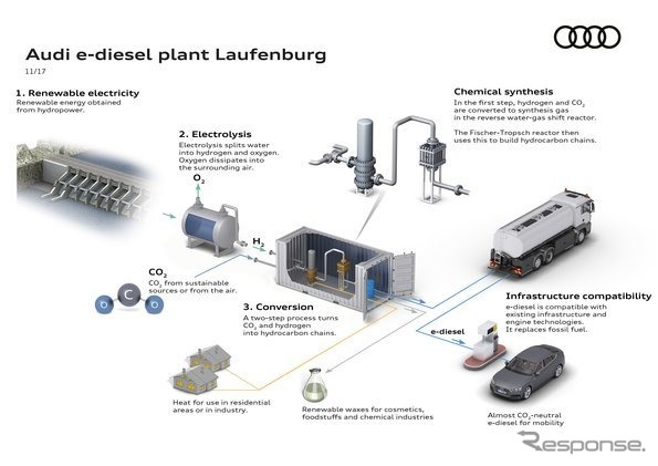 アウディの合成ディーゼル燃料の製造過程