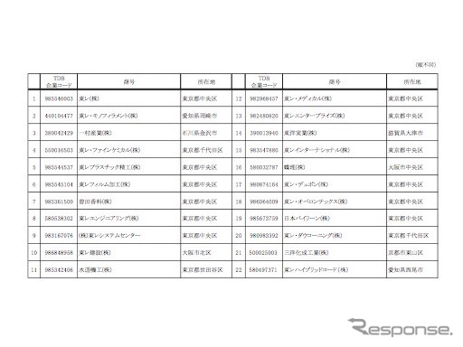 調査分析対象とした「東レ」グループ各社