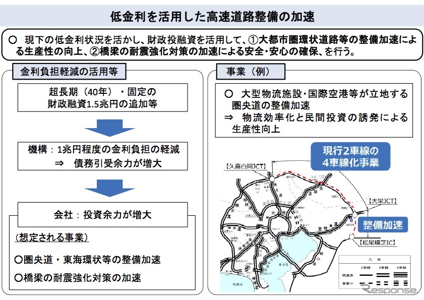 低金利を活用して高速道路整備を加速