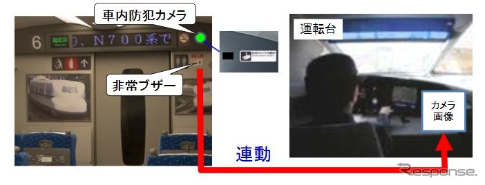 増設された客室内防犯カメラと非常ブザーのイメージ。非常ブザーが鳴ると、速やかに運転室内に映像が表示される仕組み。