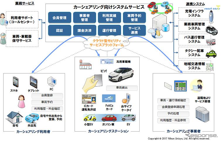 日本ユニシス、日産e-シェアモビへモビリティサービスプラットフォームを提供