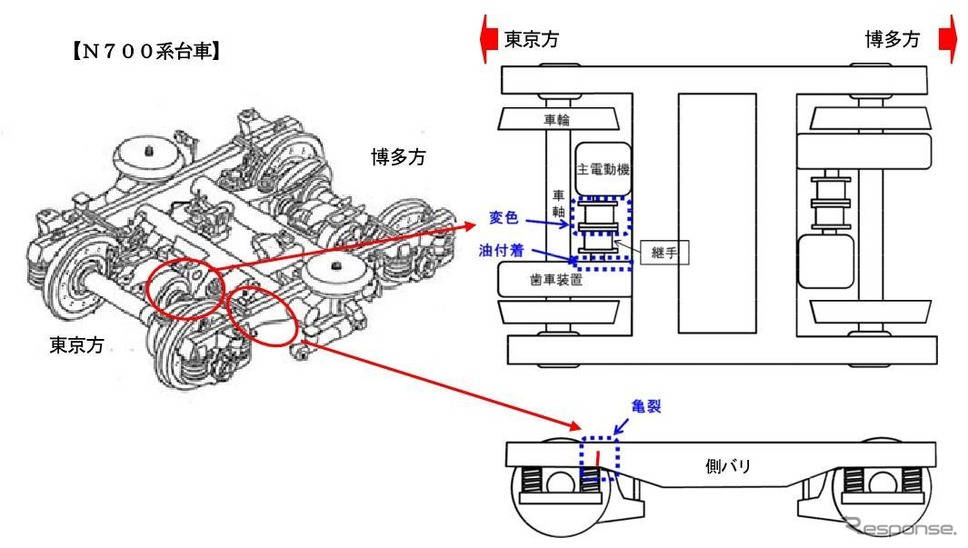 N700系の台車で問題となっている箇所。主電動機（モーター）と歯車装置の間を結んでいるのが「WN継手」と呼ばれるもので、この変色が異臭の原因とされている。台車枠の亀裂は東京方の片側に入っていた。「側バリ」とは台車の車軸を左右両側で支える部分で、車軸を収める「軸箱」というものが付いている。亀裂はこの軸箱に近い部分で発生しているようだ。JR西日本では「ほかの車両については当該台車と同条件の台車について、車両所にて異常の無いことを確認して、営業に使用しています」としている。