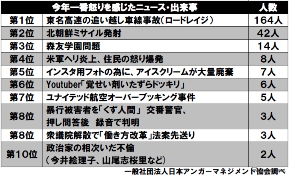 第3回「アンガーマネジメント大賞2017」今年1番怒りを感じたニュース・出来事