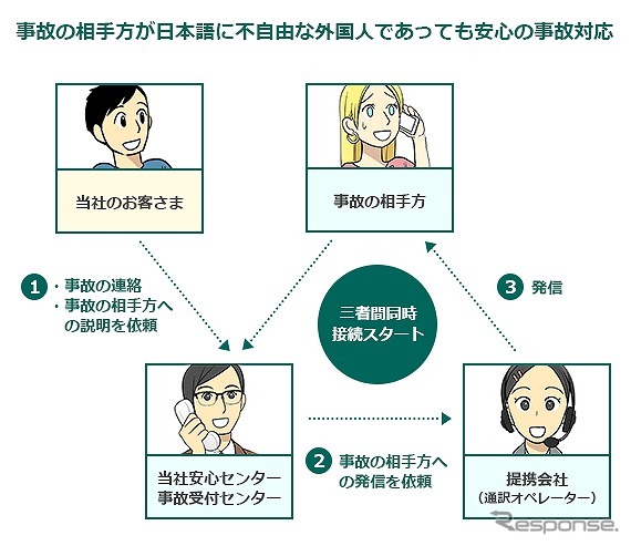 三者間通話を使った「多言語事故対応サービス」の概要
