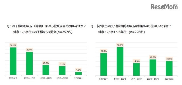 子どものお年玉（総額）で親が妥当と思う金額・子どもが欲しいと思う金額