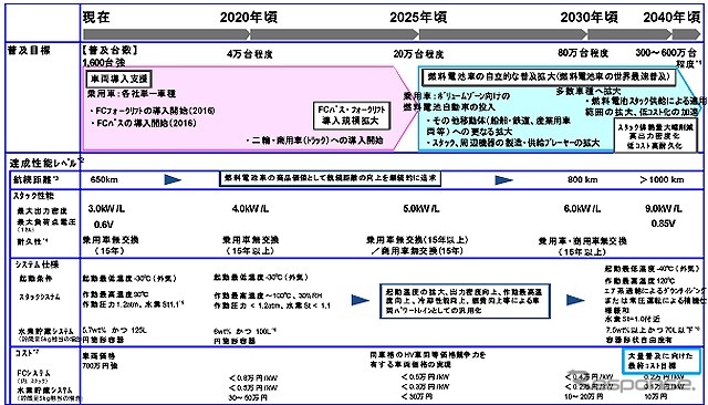 燃料電池車（FCV）・移動体の技術開発ロードマップ