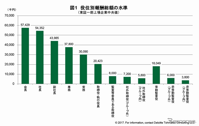 役員報酬サーベイ（2017年度版）