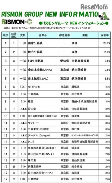 子どもや孫に勤めてほしい企業ランキングベスト20