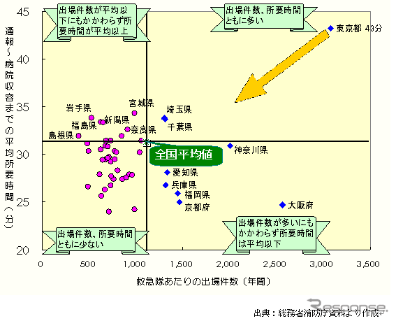 【伊東大厚のトラフィック計量学】搬送時間の短縮と道路インフラ対策…救急と事故 その4