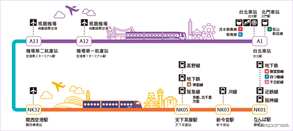 「旅行“台灣←→大阪”乗車券」の利用区間（空路を除く）。発売箇所は、南海が難波駅（サービスセンター、特急券発売所）と新今宮・天下茶屋・関西空港の各駅。桃園メトロが台北・空港第1ターミナル・空港第2ターミナルの各駅。桃園国際空港でも発売する。