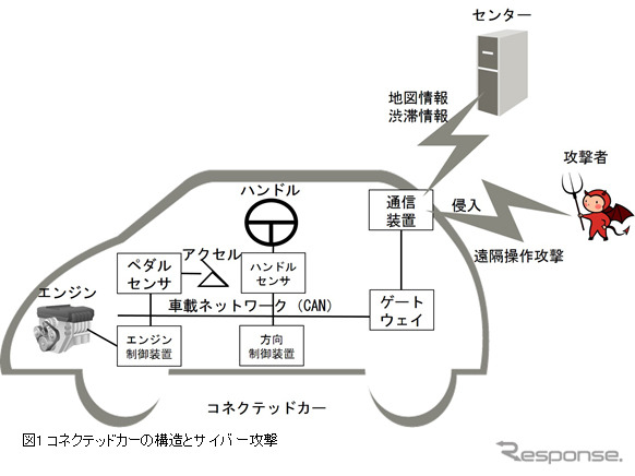 コネクテッドカーの構造とサイバー攻撃