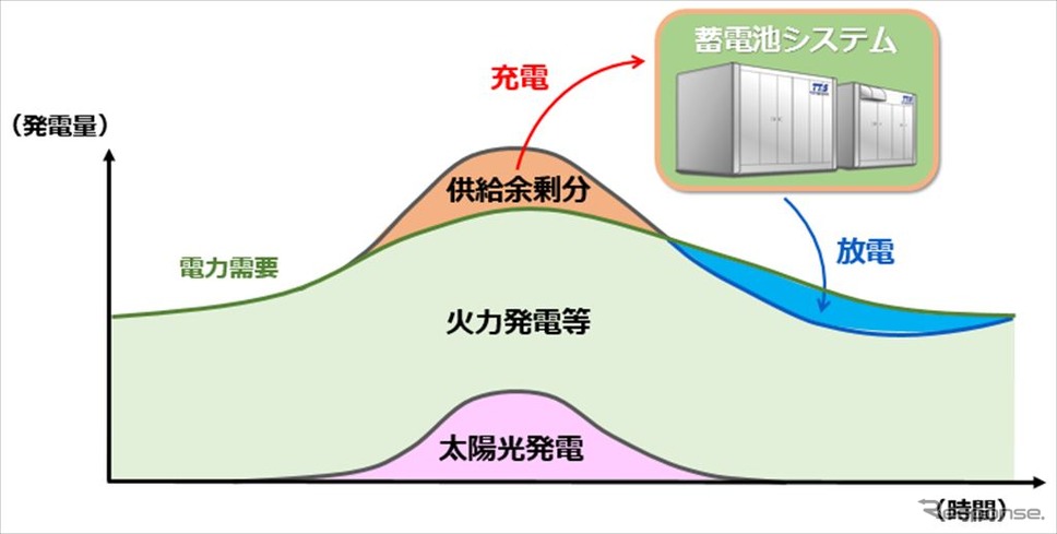 需給調整への活用