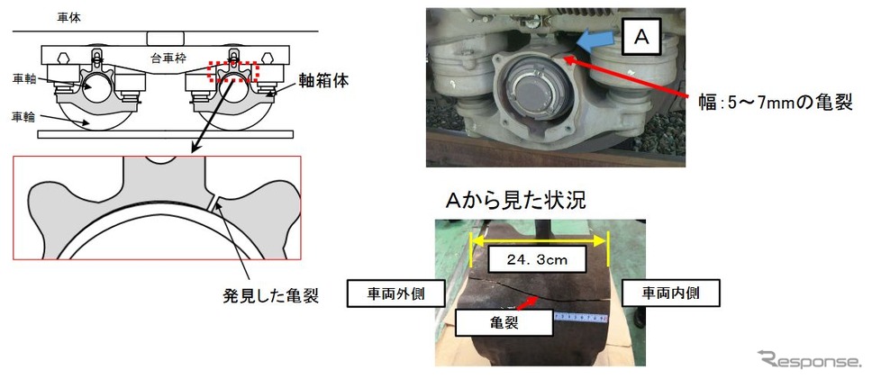 台車の外側から見た亀裂の状況。亀裂の幅は5～7mmで、それを上部から見ると24.3cmに及ぶ長さの亀裂が車軸と平行に走っており、貫通していた。