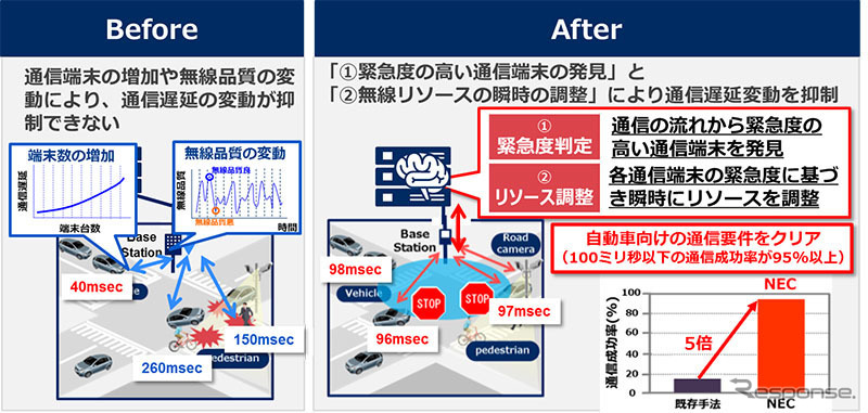 適応ネットワーク制御技術の仕組み