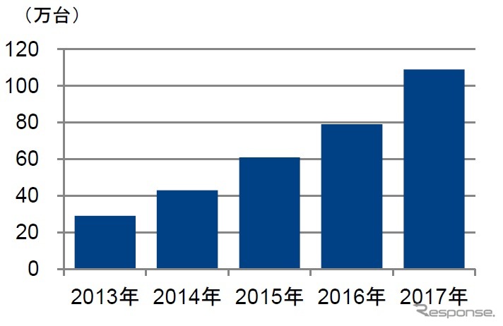 ドライブレコーダー国内販売台数