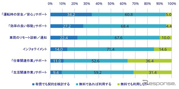 コネクテッドカーに関連するサービスのアンケート調査結果