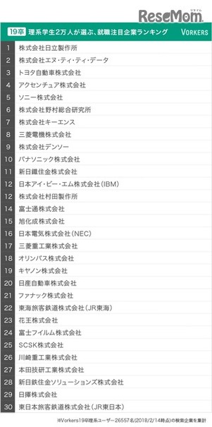 2019就活調査レポート「理系学生2万人が選ぶ、就職注目企業ランキング」