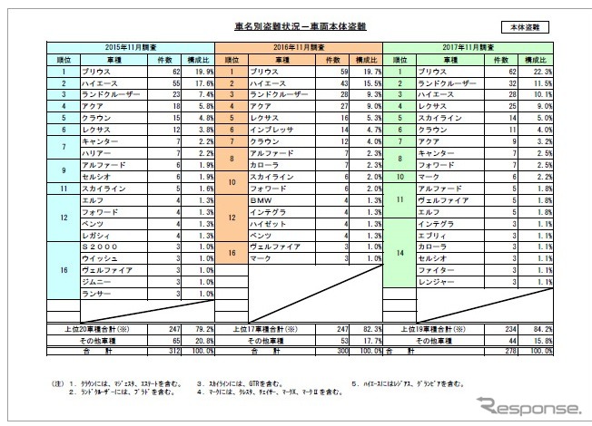 2017年11月の自動車盗難事故実態調査