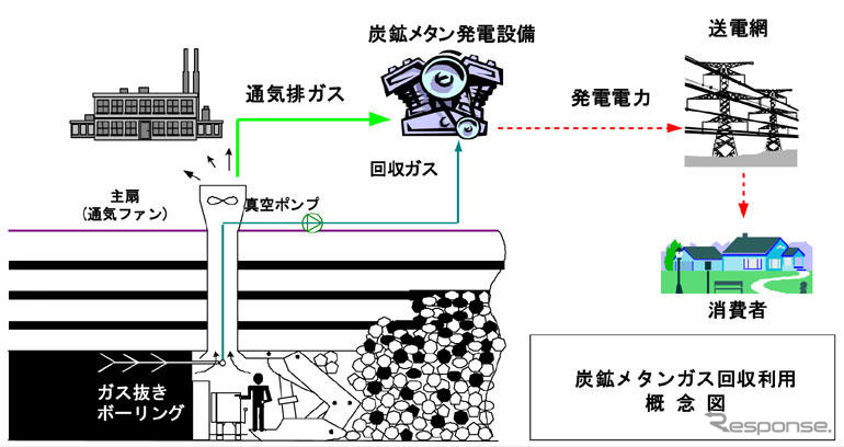 豊田通商、メタンガス回収発電プロジェクトでの温室効果ガス排出権を取得