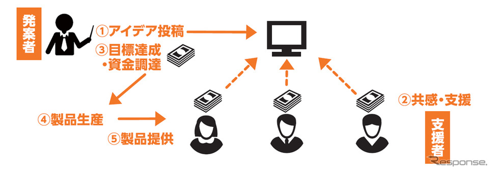 クラウドファンディング（イメージ）