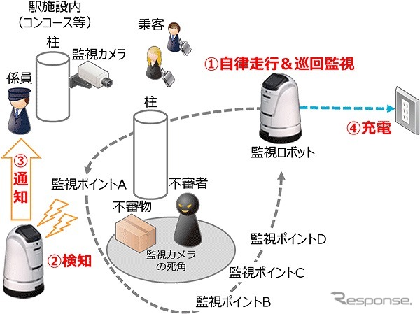 駅構内の安全性向上・駅係員負荷軽減を実現する ロボットを使った実証実験のイメージ