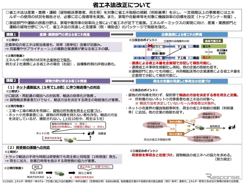 エネルギーの使用の合理化等に関する法律の改正案の概要