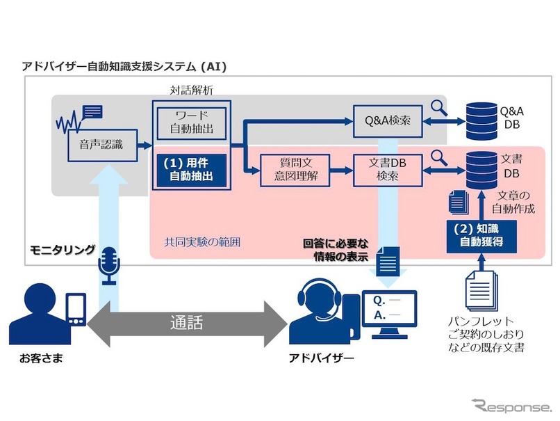 NTTグループのAI技術「コレボ」を活用した共同実験のイメージ