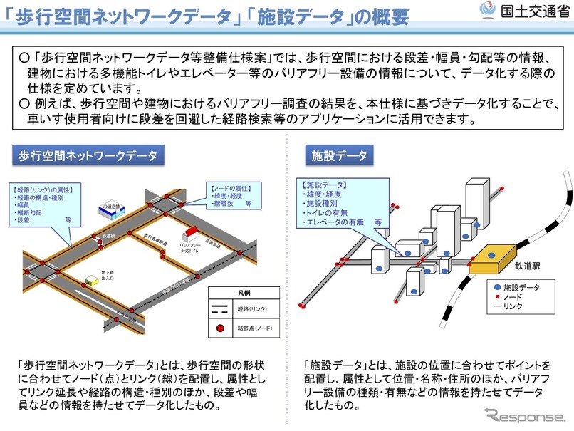 歩行空間ネットワークデータと施設データの概要