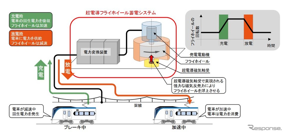 鉄道用超電導フライホイール蓄電システムの仕組み。