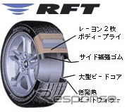 ランフラットタイヤのデファクト・スタンダード争いは2003年以降、さらに加速