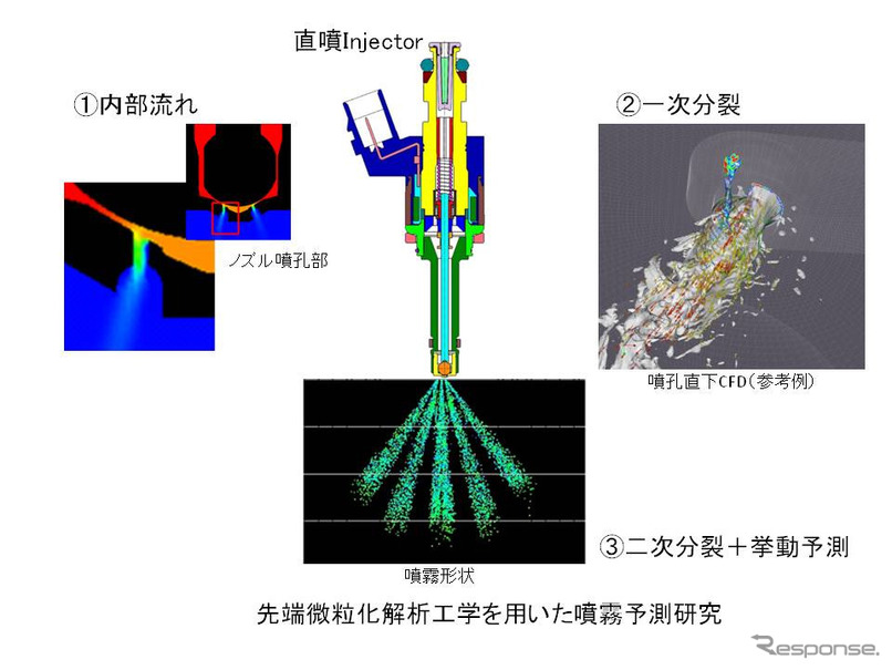 先端微粒化解析工学を用いたインジェクター噴霧予測研究