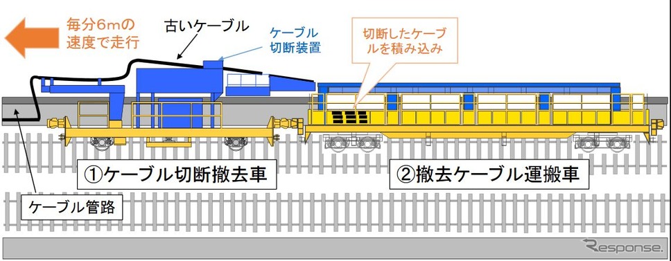 ケーブル切断撤去車と撤去ケーブル運搬車のイメージ。2両は1組で走り、ケーブルを切断・撤去しながら運搬する。