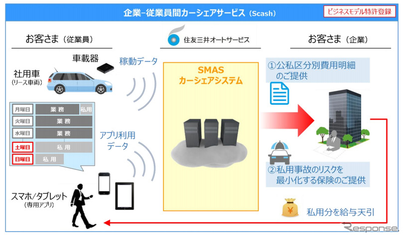 社用車を公私で使い分け 企業 従業員間カーシェア 住友三井オートサービスが開発 レスポンス Response Jp