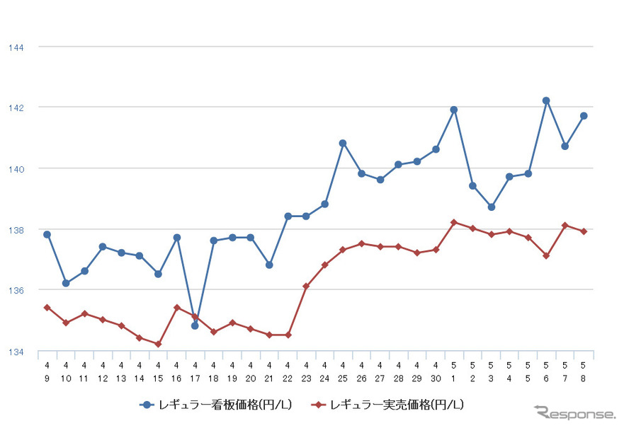 レギュラーガソリン実売価格（「e燃費」調べ）