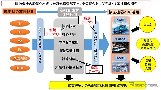 Nedo 自動車の軽量化する4つの研究開発プロジェクトを追加採択 レスポンス Response Jp