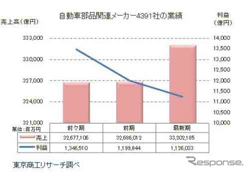 自動車部品関連メーカー 中小企業は増収増益 東京商工リサーチ調べ レスポンス Response Jp