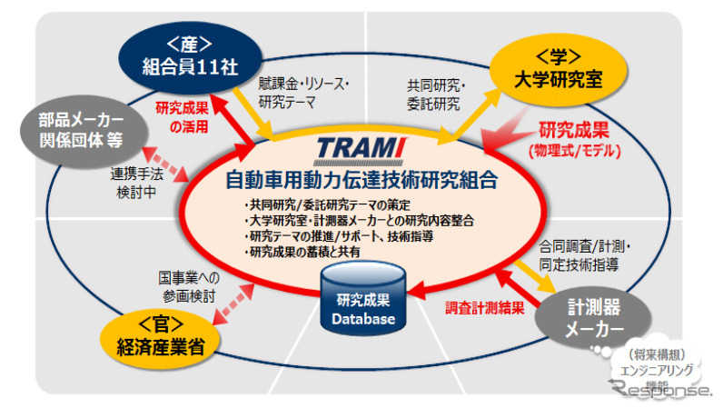 技術研究組合が中心となり、産・学・官連携による技術革新、人材育成を推進