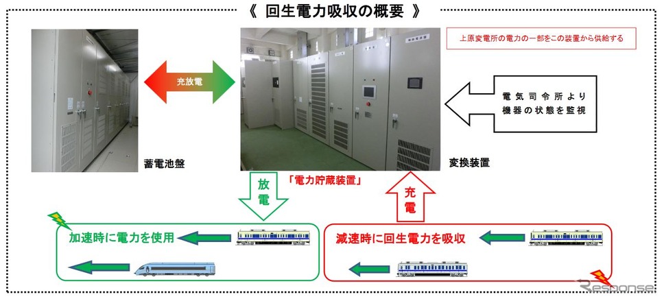 回生電力貯蔵装置を通した充放電の流れ。装置は日立製作所製が製造したもので、蓄電に使われる充電池はリチウムイオン電池。電車の加速時に電力を放電するほか、停電時にも放電できる機能を持つ。