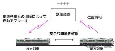 制御装置と列車が通信のやりとりを行なうことにより列車の位置情報を把握し、前方列車と後方列車の間隔を完全に保つことができるという無線式ATC。