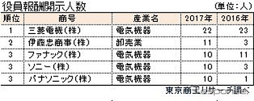 役員報酬開示人数