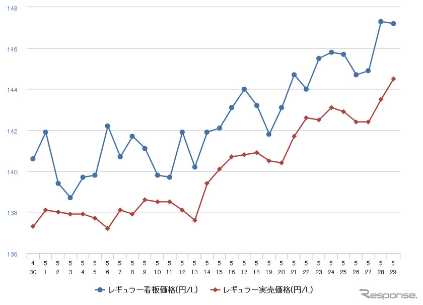 レギュラーガソリン実売価格（「e燃費」調べ）