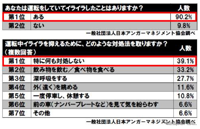 運転中にイライラしたことはあるかイライラを抑えるためにどのような対処法を取るか