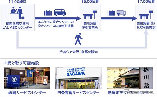 関西国際空港＝京都市内間で、貨客混載事業