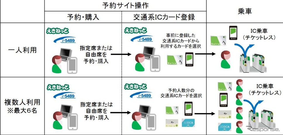 「新幹線IC乗車サービス」の利用イメージ。