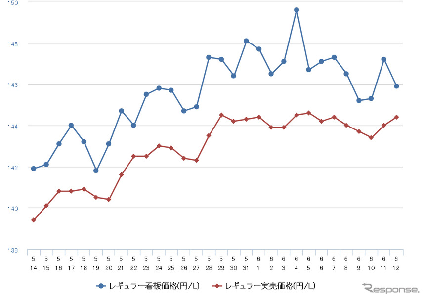 レギュラーガソリン実売価格（「e燃費」調べ）